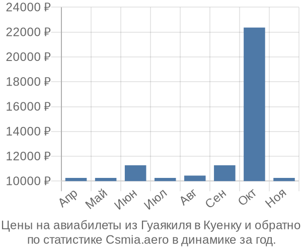 Авиабилеты из Гуаякиля в Куенку цены