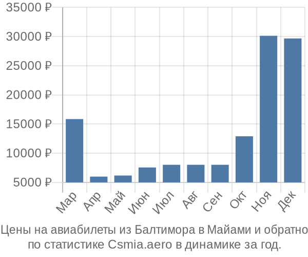 Авиабилеты из Балтимора в Майами цены