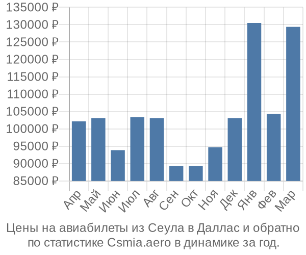 Авиабилеты из Сеула в Даллас цены