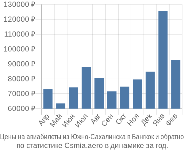Авиабилеты из Южно-Сахалинска в Бангкок цены