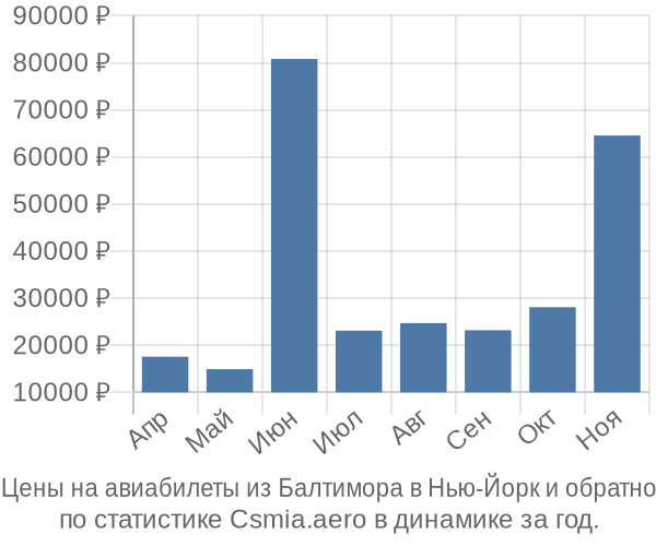 Авиабилеты из Балтимора в Нью-Йорк цены