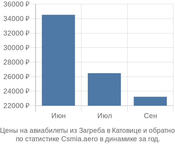 Авиабилеты из Загреба в Катовице цены