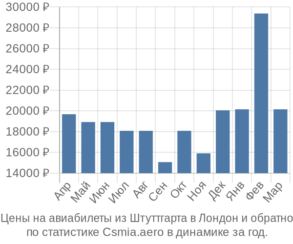 Авиабилеты из Штуттгарта в Лондон цены