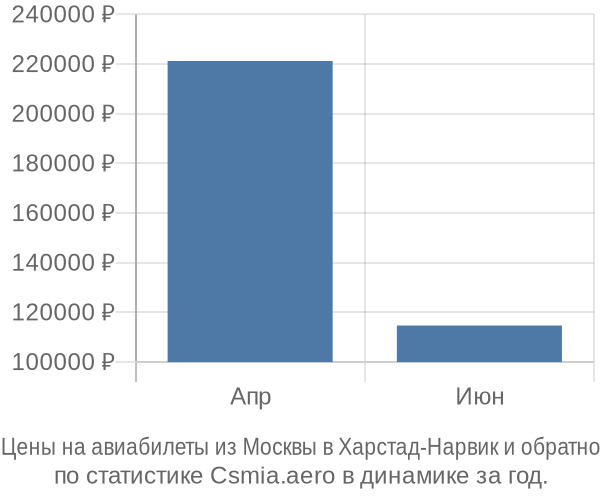 Авиабилеты из Москвы в Харстад-Нарвик цены