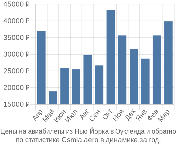 Авиабилеты из Нью-Йорка в Оукленда цены