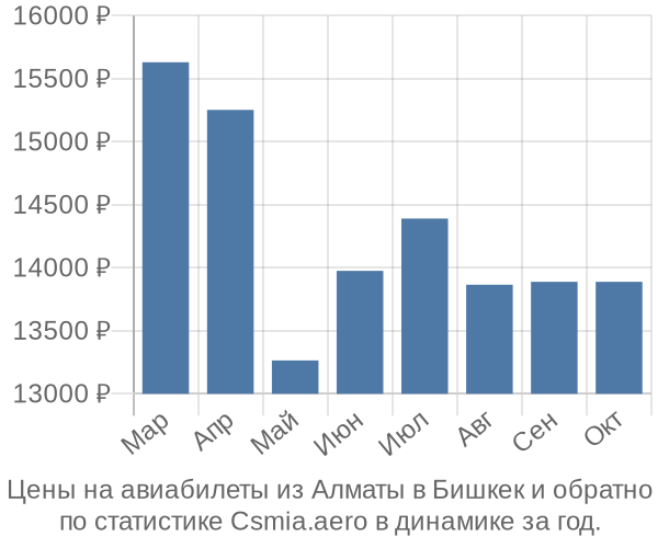 Авиабилеты из Алматы в Бишкек цены