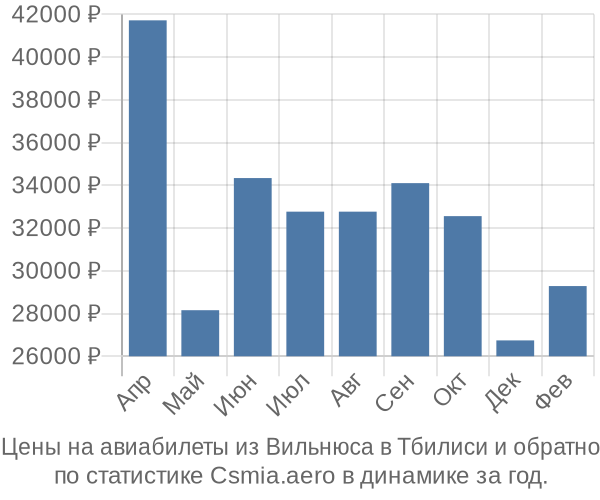 Авиабилеты из Вильнюса в Тбилиси цены