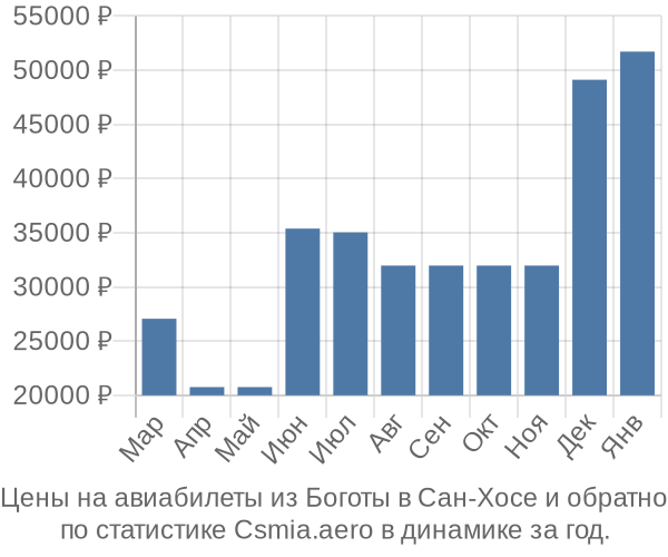 Авиабилеты из Боготы в Сан-Хосе цены