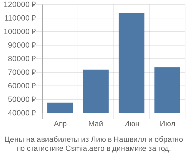 Авиабилеты из Лию в Нашвилл цены