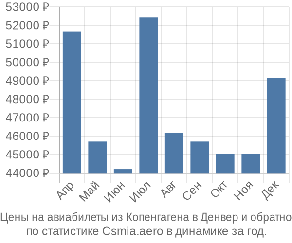 Авиабилеты из Копенгагена в Денвер цены