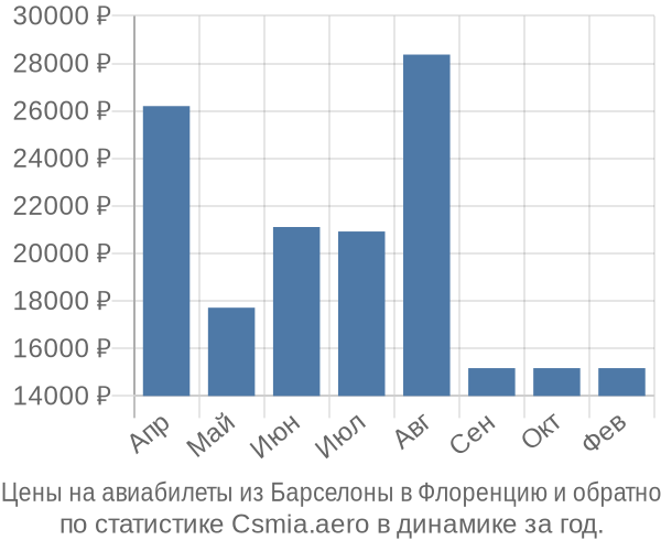 Авиабилеты из Барселоны в Флоренцию цены