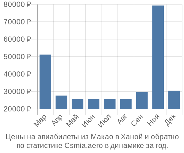 Авиабилеты из Макао в Ханой цены