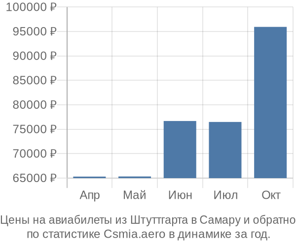 Авиабилеты из Штуттгарта в Самару цены