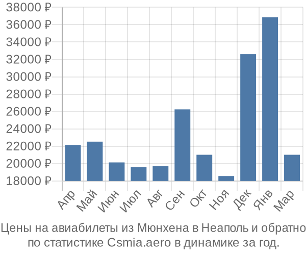 Авиабилеты из Мюнхена в Неаполь цены