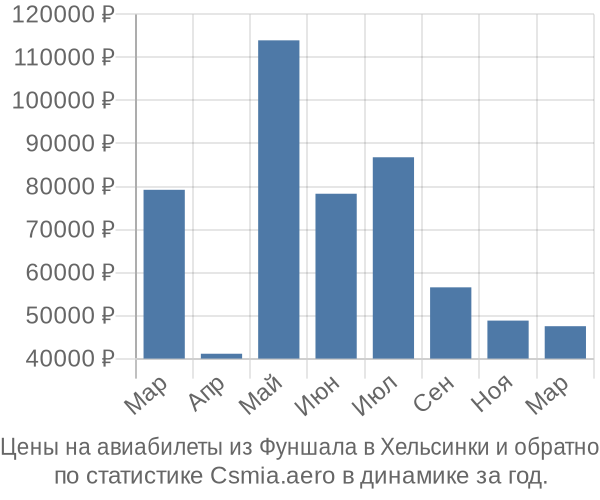 Авиабилеты из Фуншала в Хельсинки цены