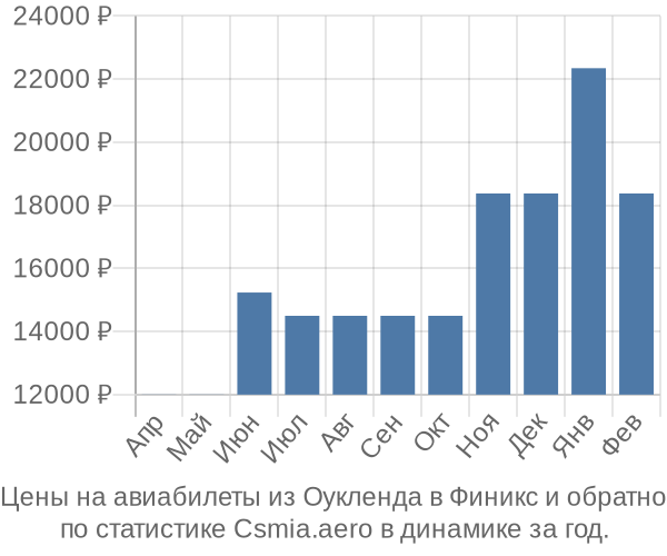 Авиабилеты из Оукленда в Финикс цены