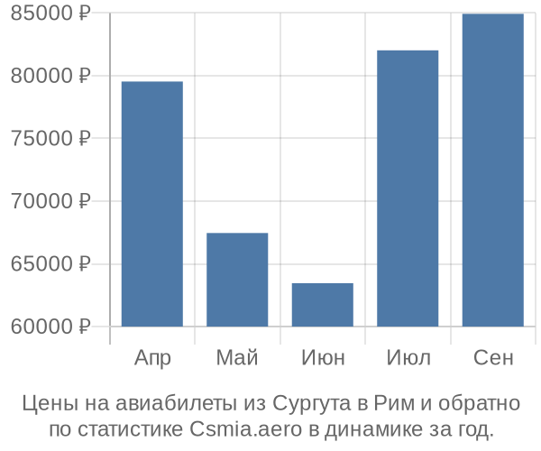 Авиабилеты из Сургута в Рим цены