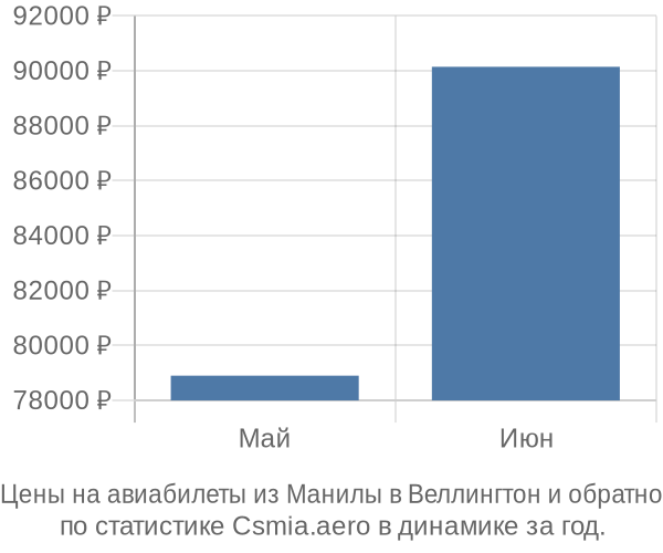 Авиабилеты из Манилы в Веллингтон цены