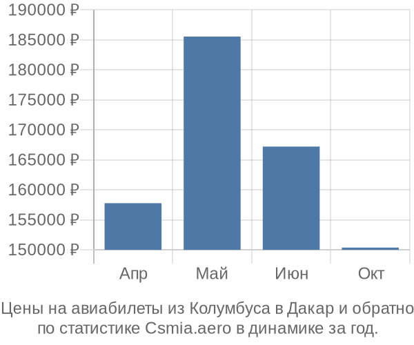 Авиабилеты из Колумбуса в Дакар цены