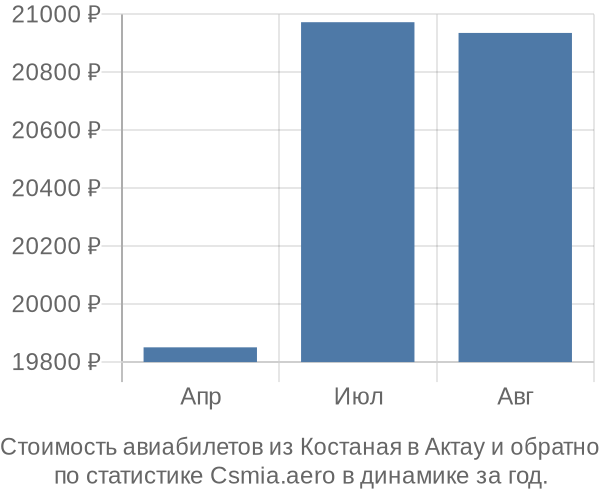 Стоимость авиабилетов из Костаная в Актау