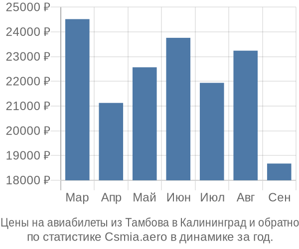 Авиабилеты из Тамбова в Калининград цены