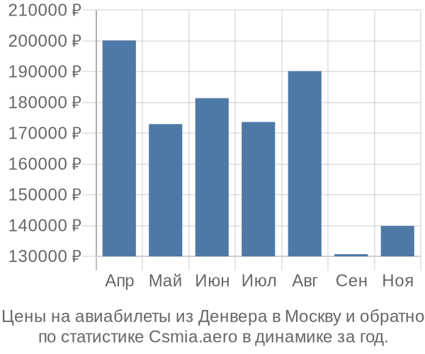 Авиабилеты из Денвера в Москву цены