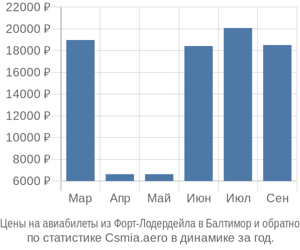 Авиабилеты из Форт-Лодердейла в Балтимор цены