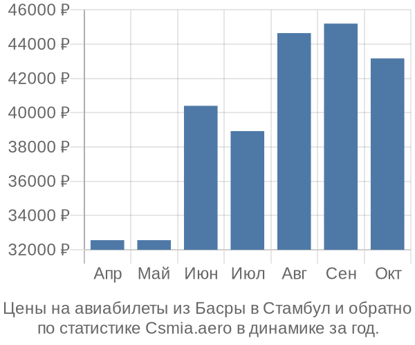 Авиабилеты из Басры в Стамбул цены