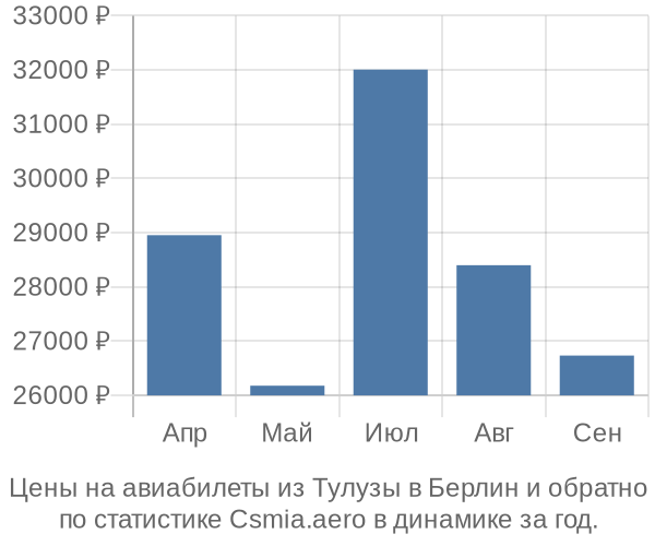 Авиабилеты из Тулузы в Берлин цены