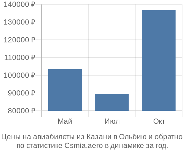 Авиабилеты из Казани в Ольбию цены