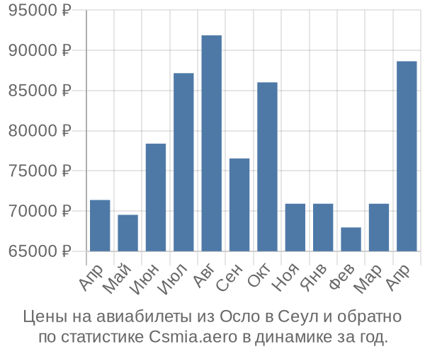 Авиабилеты из Осло в Сеул цены