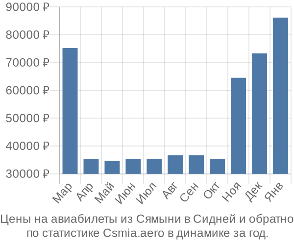 Авиабилеты из Сямыни в Сидней цены