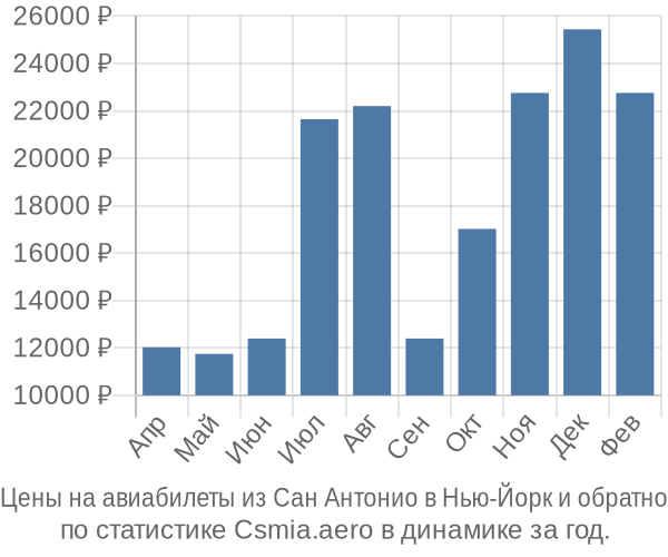 Авиабилеты из Сан Антонио в Нью-Йорк цены