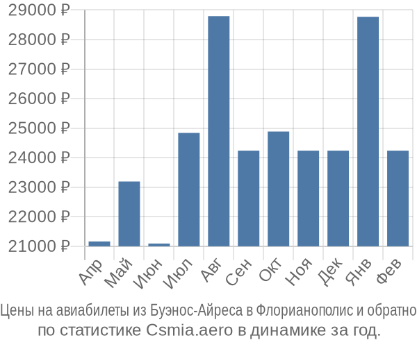 Авиабилеты из Буэнос-Айреса в Флорианополис цены