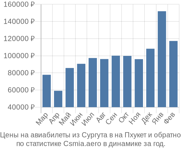 Авиабилеты из Сургута в на Пхукет цены