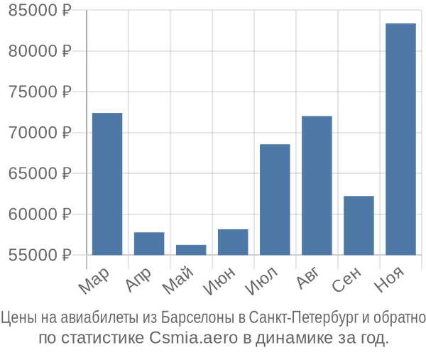 Авиабилеты из Барселоны в Санкт-Петербург цены