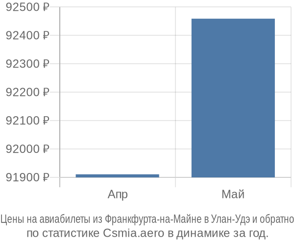 Авиабилеты из Франкфурта-на-Майне в Улан-Удэ цены