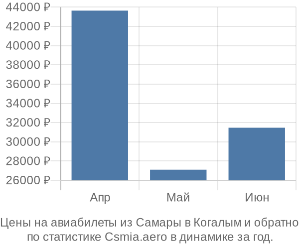 Авиабилеты из Самары в Когалым цены