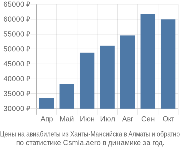 Авиабилеты из Ханты-Мансийска в Алматы цены