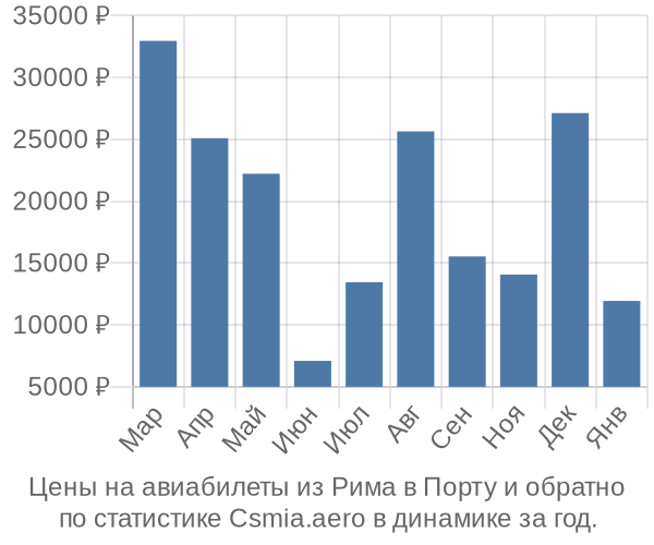 Авиабилеты из Рима в Порту цены