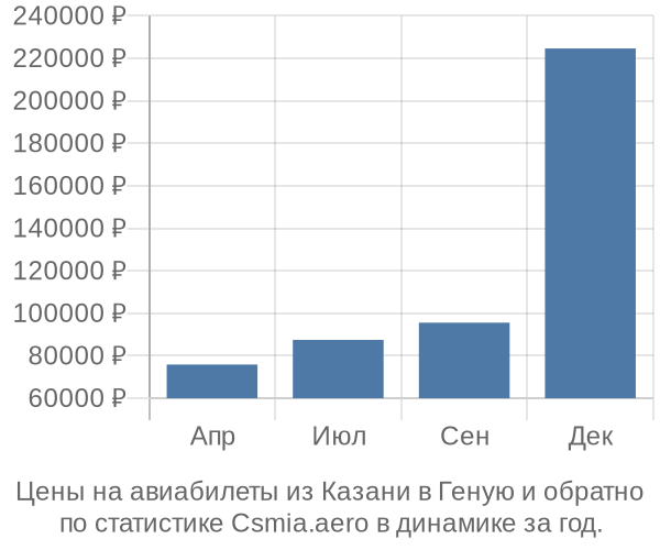 Авиабилеты из Казани в Геную цены