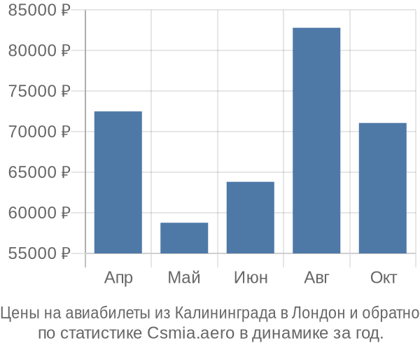 Авиабилеты из Калининграда в Лондон цены