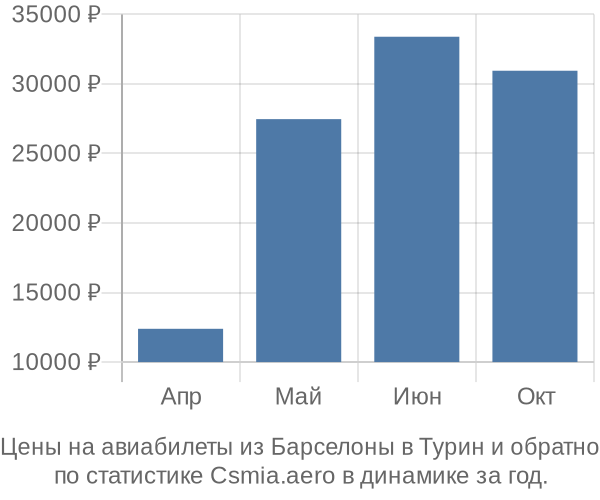 Авиабилеты из Барселоны в Турин цены