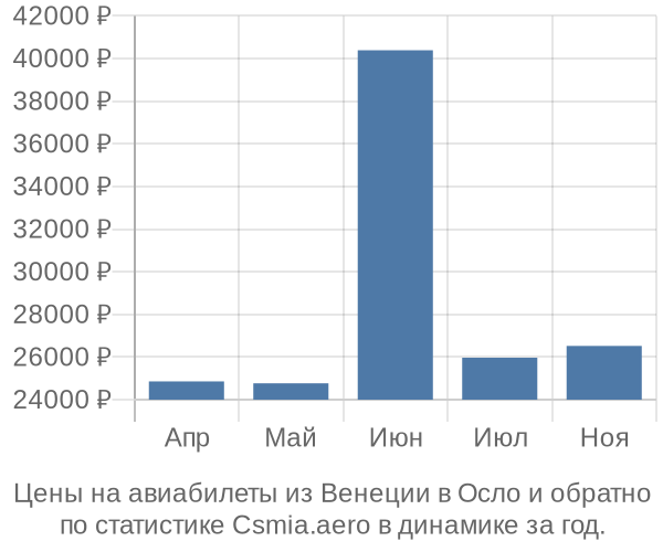 Авиабилеты из Венеции в Осло цены