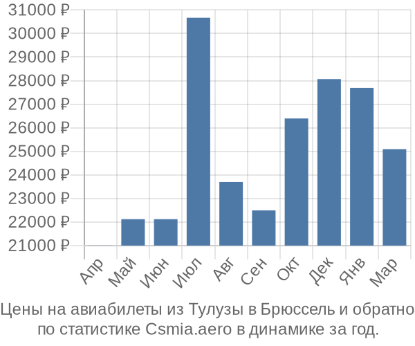 Авиабилеты из Тулузы в Брюссель цены