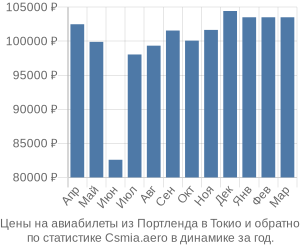 Авиабилеты из Портленда в Токио цены