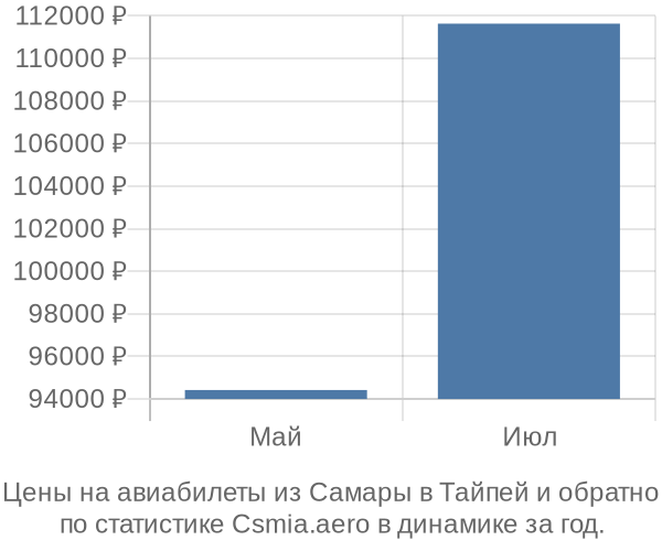 Авиабилеты из Самары в Тайпей цены