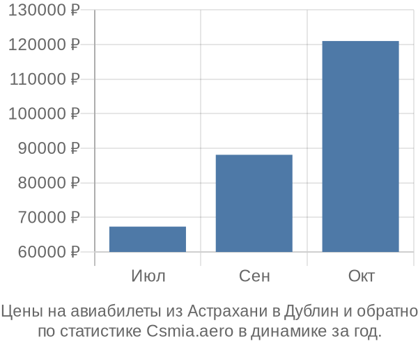 Авиабилеты из Астрахани в Дублин цены