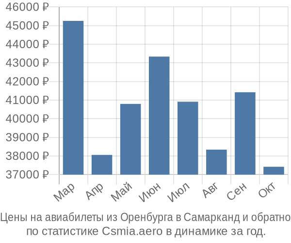 Авиабилеты из Оренбурга в Самарканд цены