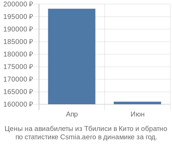 Авиабилеты из Тбилиси в Кито цены